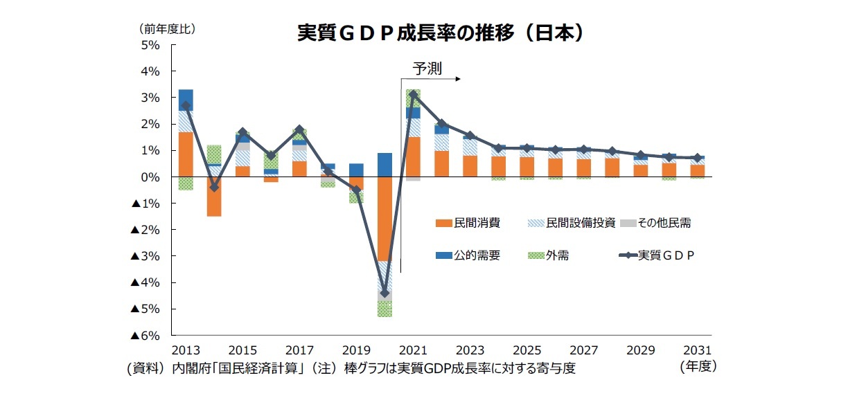 実質ＧＤＰ成長率の推移（日本）
