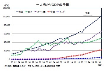 一人当たりＧＤＰの予想