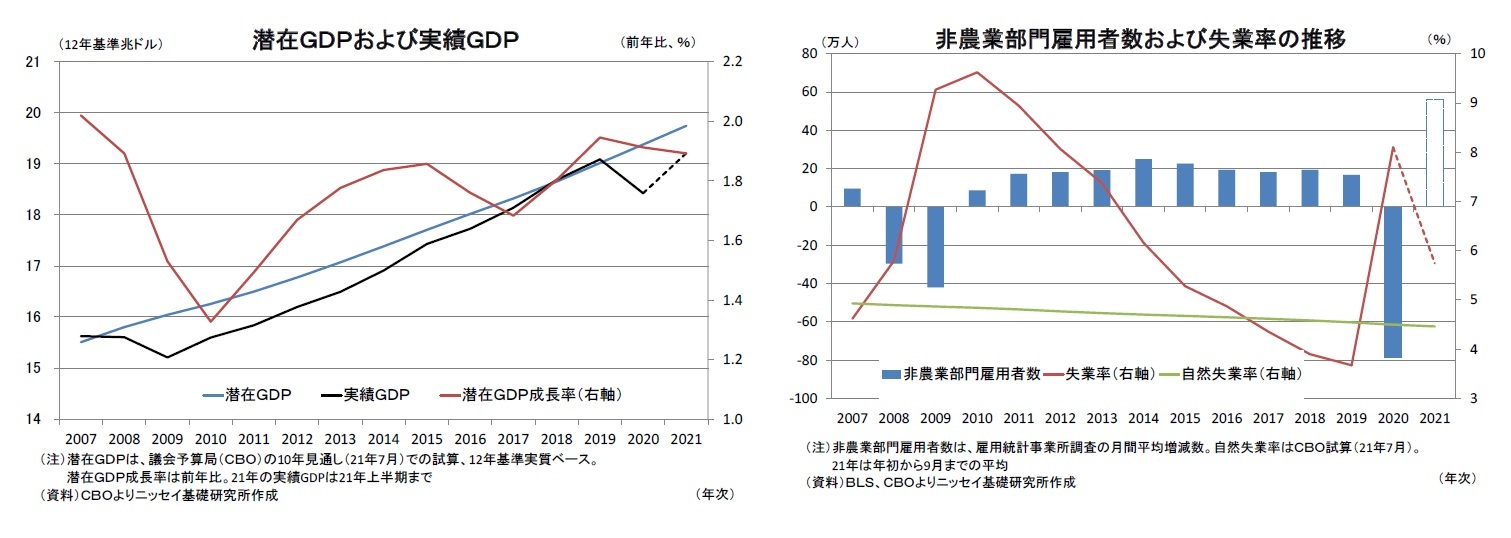 潜在ＧＤＰおよび実績ＧＤＰ/非農業部門雇用者数および失業率の推移