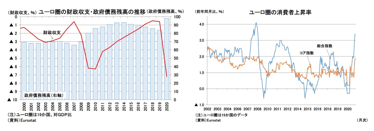 ユーロ圏の財政収支・政府債務残高の推移/ユーロ圏の消費者上昇率