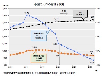 中国の人口の推移と予測