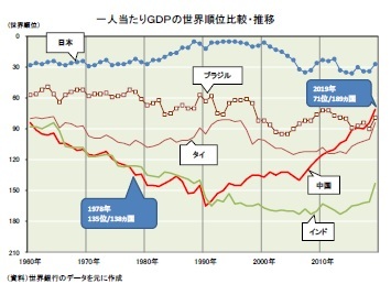 一人当たりGDPの世界順位比較・推移