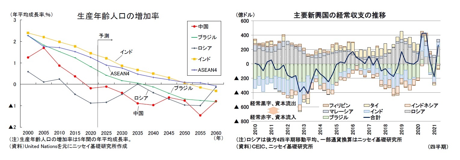 生産年齢人口の増加率/主要新興国の経常収支の推移