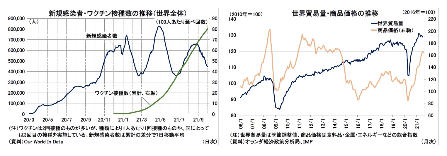 新規感染者・ワクチン接種数の推移（世界全体）/世界貿易量・商品価格の推移