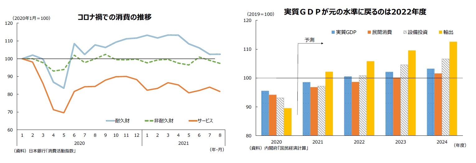 コロナ禍での消費の推移/実質GDPが元の水準に戻るのは2022年度