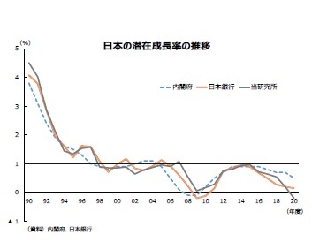 日本の潜在成長率の推移