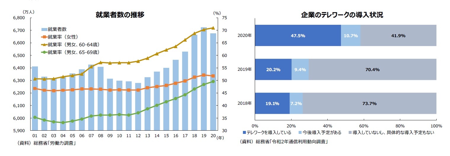 就業者数の推移/企業のテレワークの導入状況