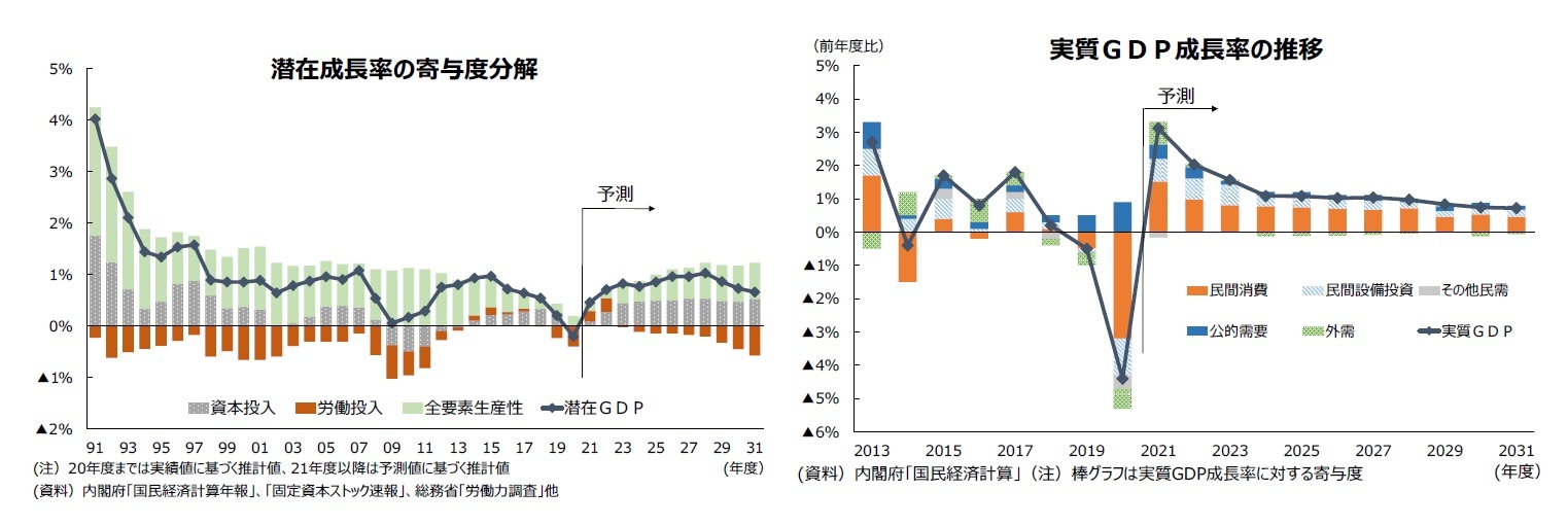 潜在成長率の寄与度分解/実質ＧＤＰ成長率の推移