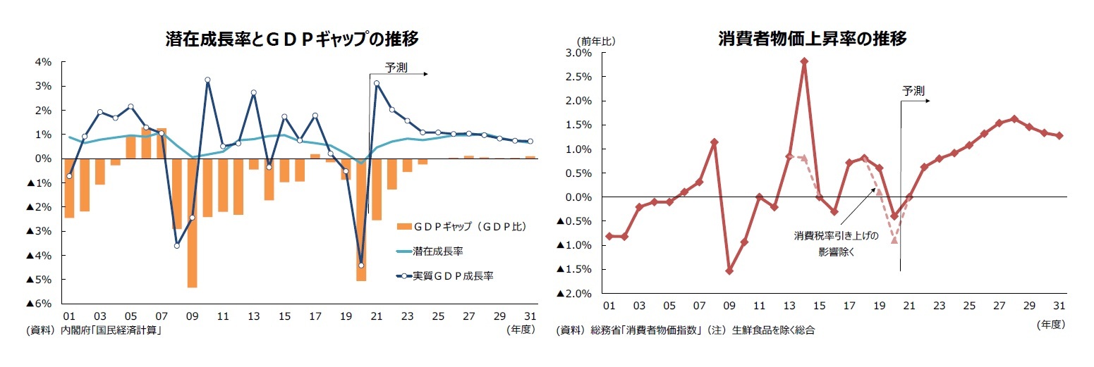 潜在成長率とGDPギャップの推移/消費者物価上昇率の推移