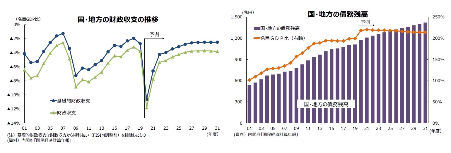 国・地方の財政収支の推移/国・地方の債務残高