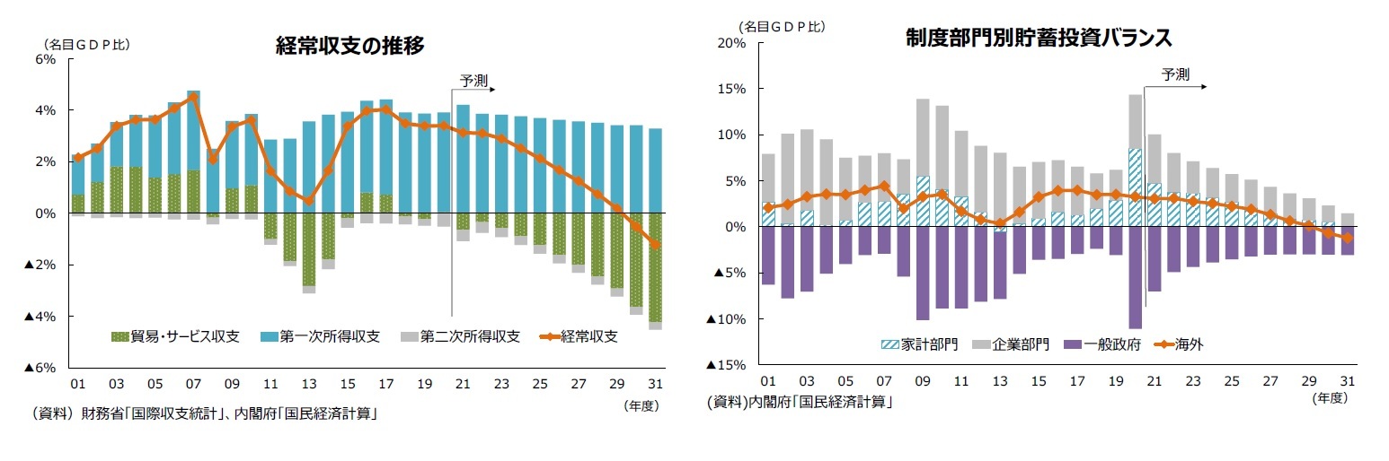 経常収支の推移/制度部門別貯蓄投資バランス