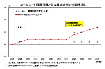 コールレート誘導目標と日本長期金利の中期見通し