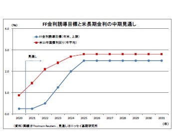 FF金利誘導目標と米長期金利の中期見通し