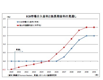 ECB市場介入金利と独長期金利の見通し