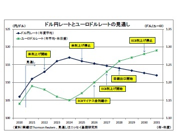 ドル円レートとユーロドルレートの見通し