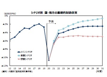 シナリオ別国・地方の基礎的財政収支