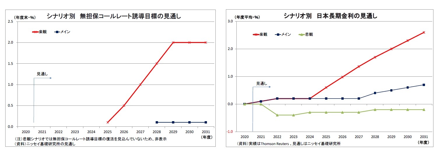 シナリオ別無担保コールレート誘導目標の見通し/シナリオ別日本長期金利の見通し