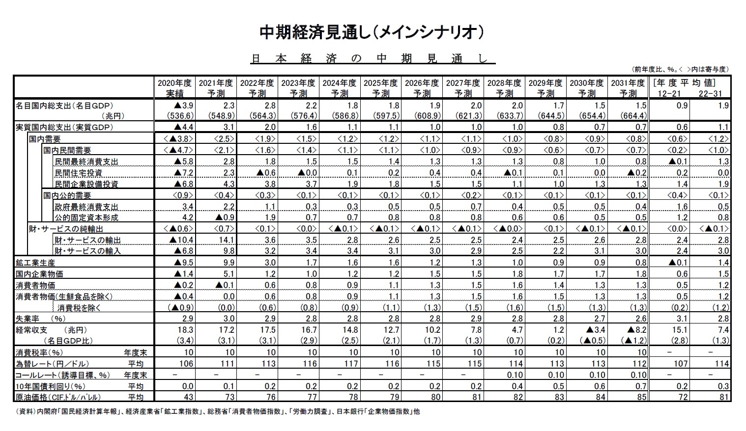 中期経済見通し（メインシナリオ）－日本経済の中期見通し