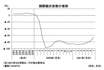 国際観光客数の推移