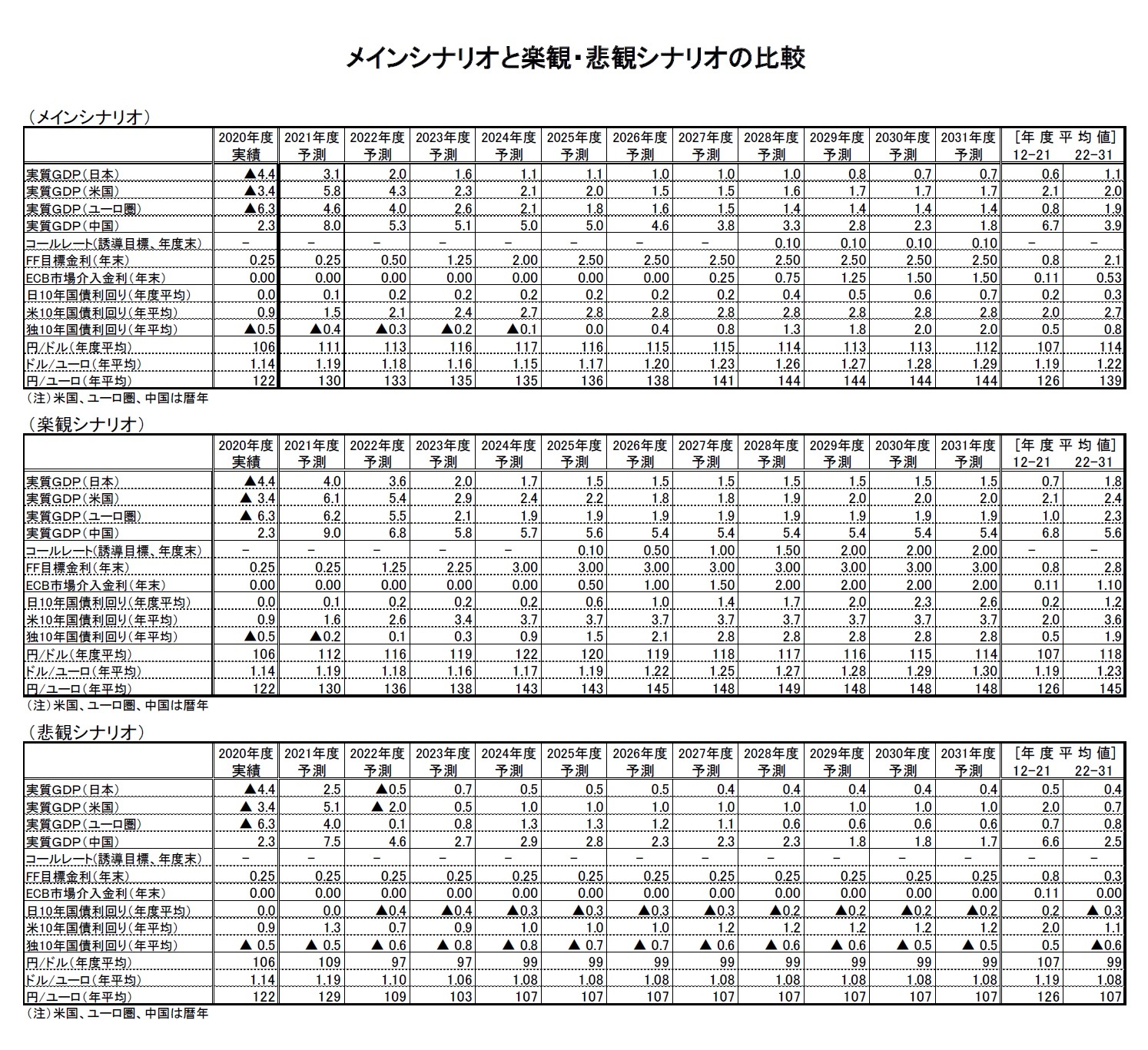 メインシナリオと楽観・悲観シナリオの比較
