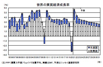 世界の実質経済成長率