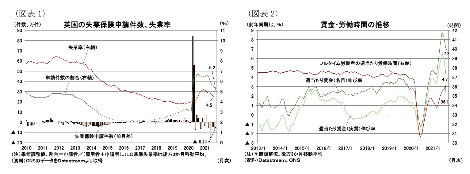 （図表1）英国の失業保険申請件数、失業率/（図表2）賃金・労働時間の推移