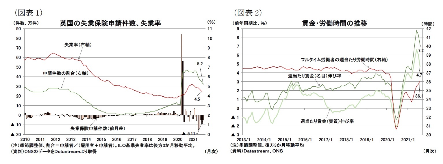 (図表1)英国の失業保険申請件数、失業率/(図表2)賃金・労働時間の推移