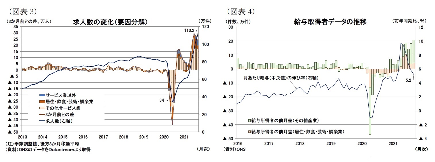 （図表3）求人数の変化（要因分解）/（図表4）給与取得者データの推移