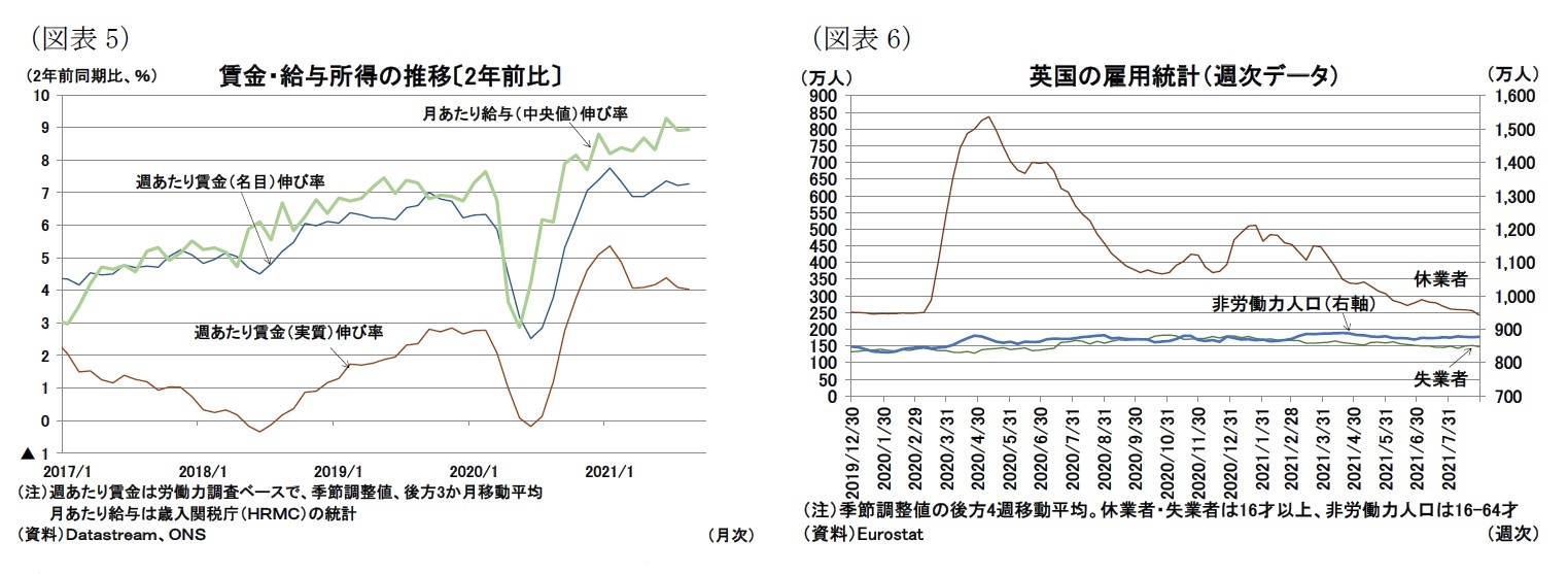 （図表5）賃金・給与所得の推移〔2年前比〕/（図表6）英国の雇用統計（週次データ）