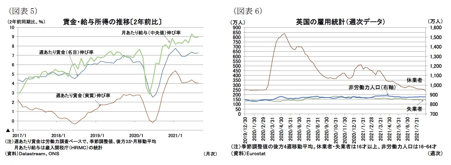 (図表5)賃金・給与所得の推移〔2年前比〕/(図表6)英国の雇用統計(週次データ)
