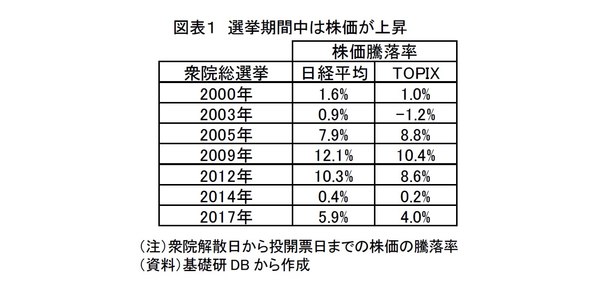 図表１　選挙期間中は株価が上昇