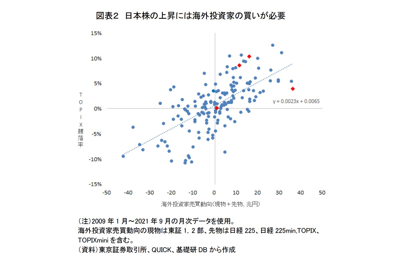 図表２　日本株の上昇には海外投資家の買いが必要