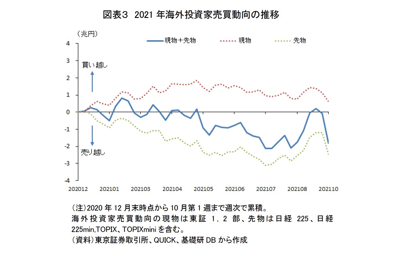 図表３　2021年海外投資家売買動向の推移