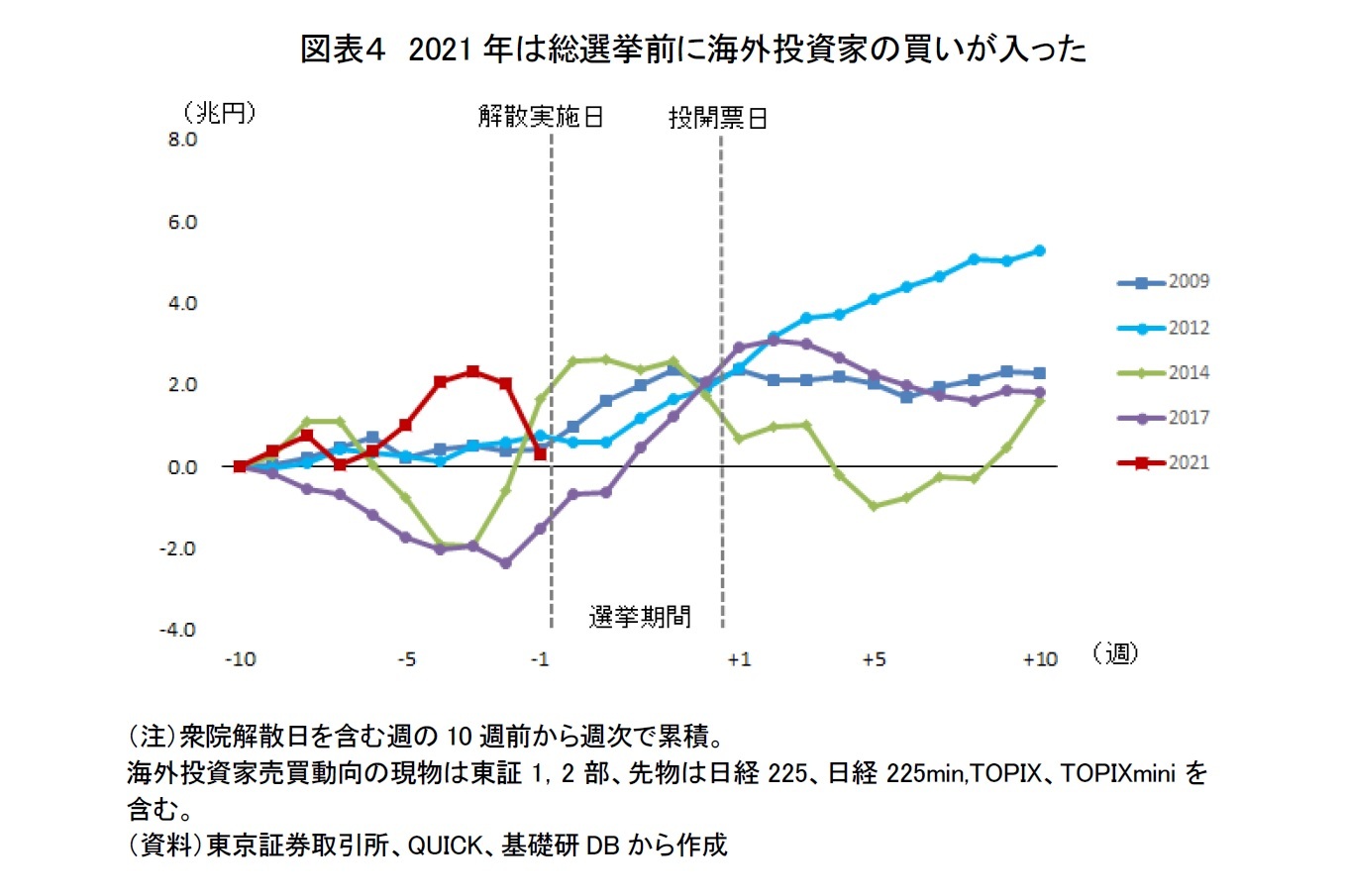 図表４　2021年は総選挙前に海外投資家の買いが入った