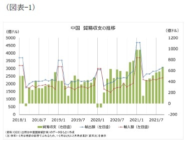 (図表-1)中国 貿易収支の推移