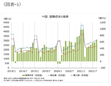 （図表-1）中国 貿易収支の推移