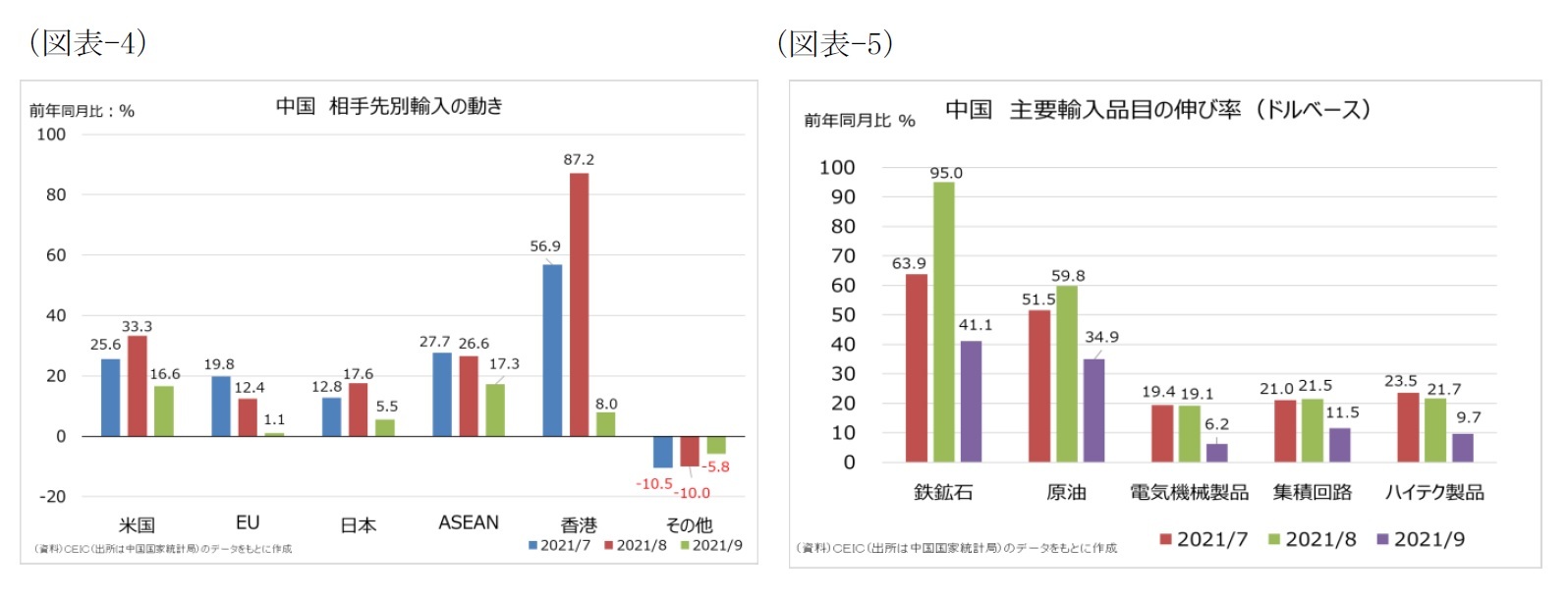 （図表-4）中国 相手先別輸入の動き/（図表-5）中国 主要輸入品目の品目の伸び率（ドルベース）