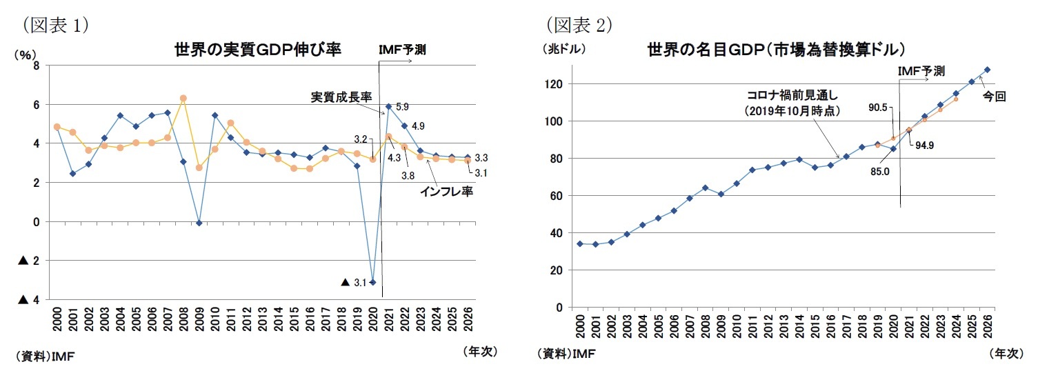 （図表1）世界の実質ＧＤＰ伸び率/（図表2）世界の名目ＧＤＰ（市場為替換算ドル）