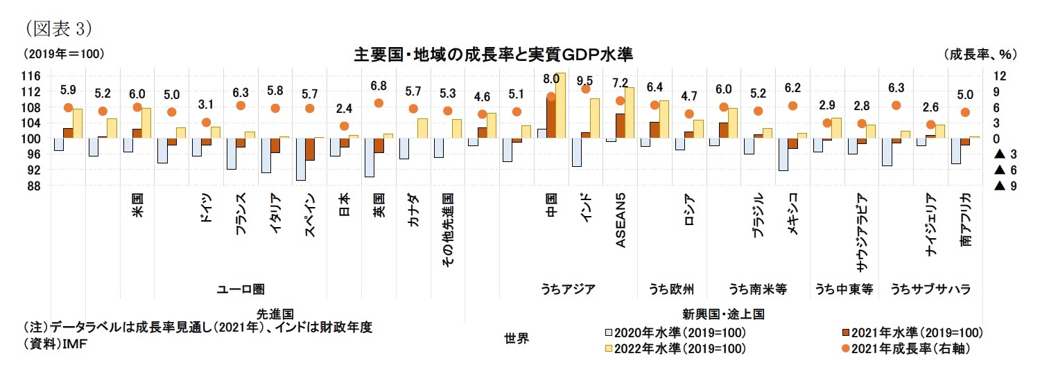 （図表3）主要国・地域の成長率と実質ＧＤＰ水準