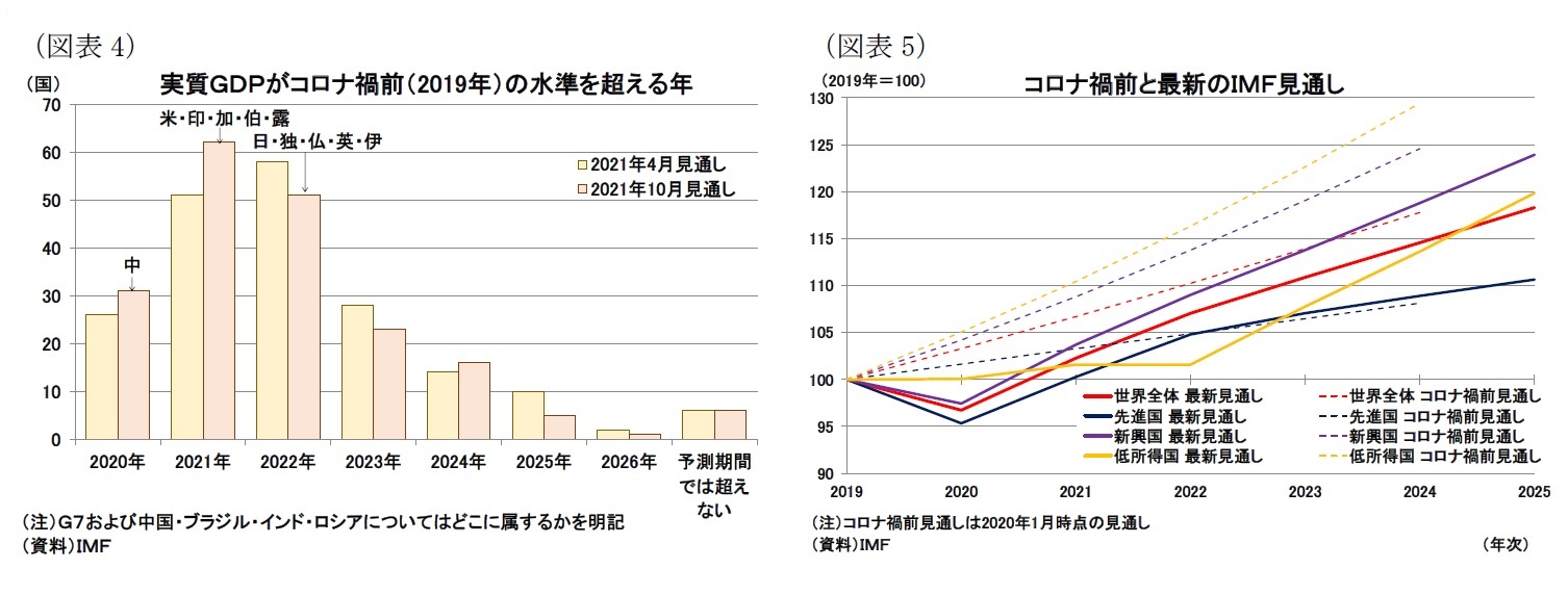 （図表4）実質ＧＤＰがコロナ禍前（2019年）の水準を超える年/（図表5）コロナ禍前と最新のＩＭＦ見通し