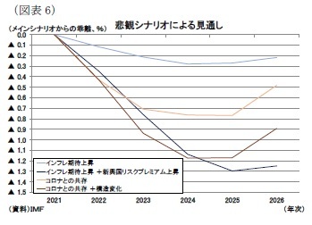 (図表6)悲観シナリオによる見通し
