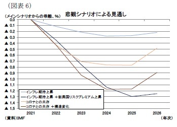 （図表6）悲観シナリオによる見通し