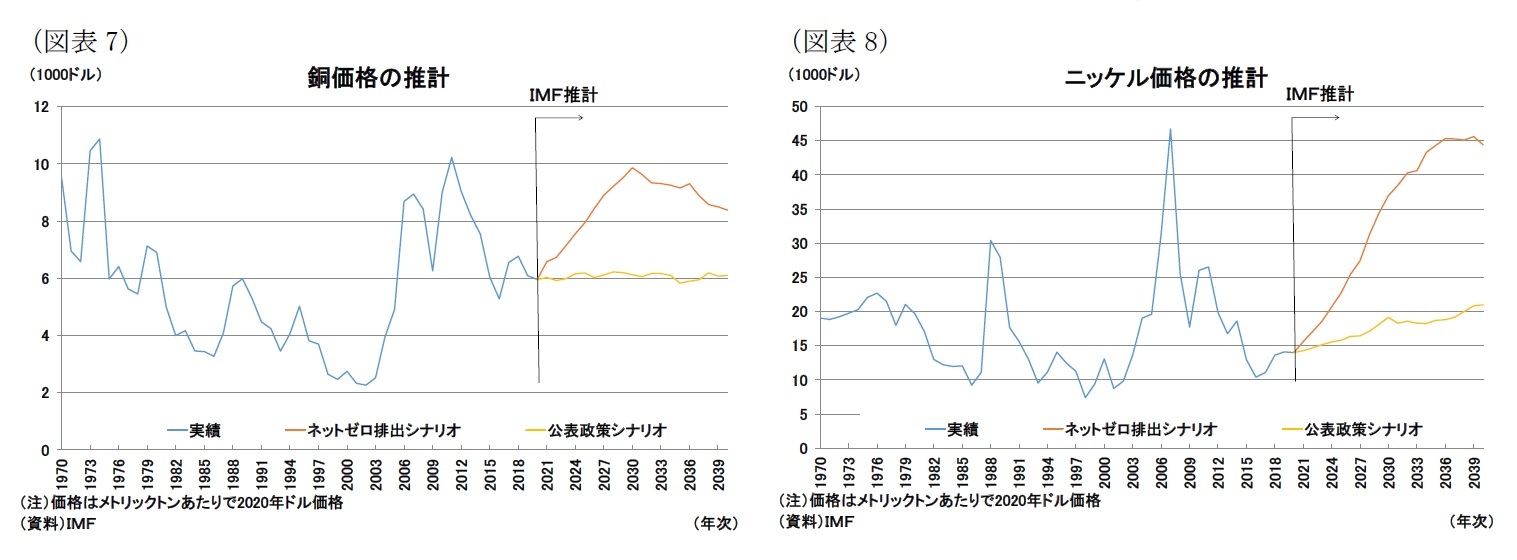 （図表7）銅価格の推計/（図表8）ニッケル価格の推計