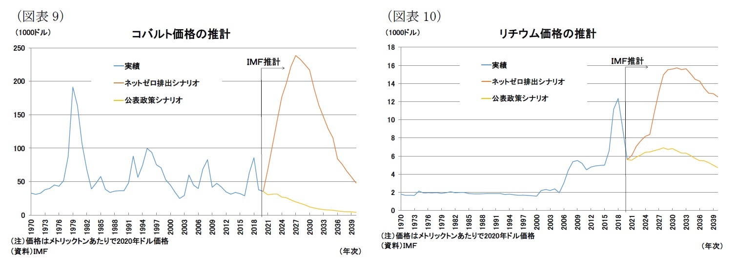 （図表9）コバルト価格の推計/（図表10）リチウム価格の推計