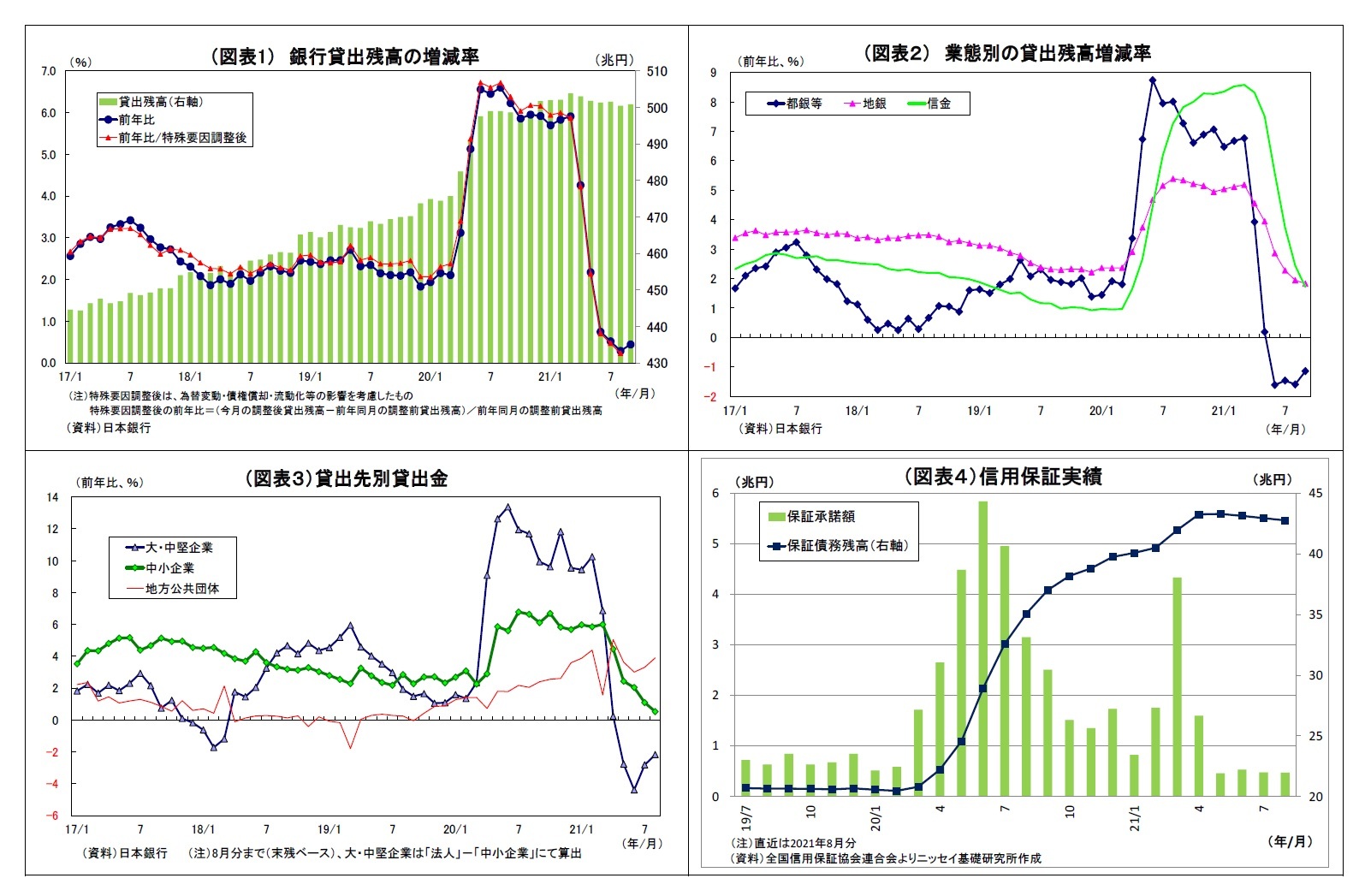 (図表1) 銀行貸出残高の増減率/(図表2) 業態別の貸出残高増減率/(図表3)貸出先別貸出金/(図表4)信用保証実績
