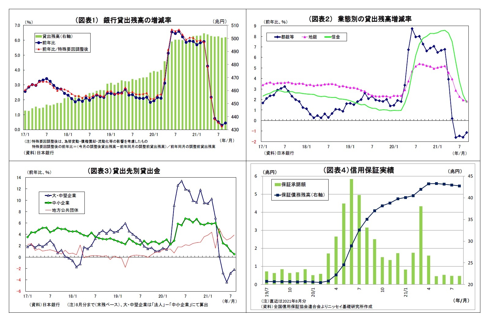 （図表1） 銀行貸出残高の増減率/（図表２） 業態別の貸出残高増減率/（図表３）貸出先別貸出金/（図表４）信用保証実績