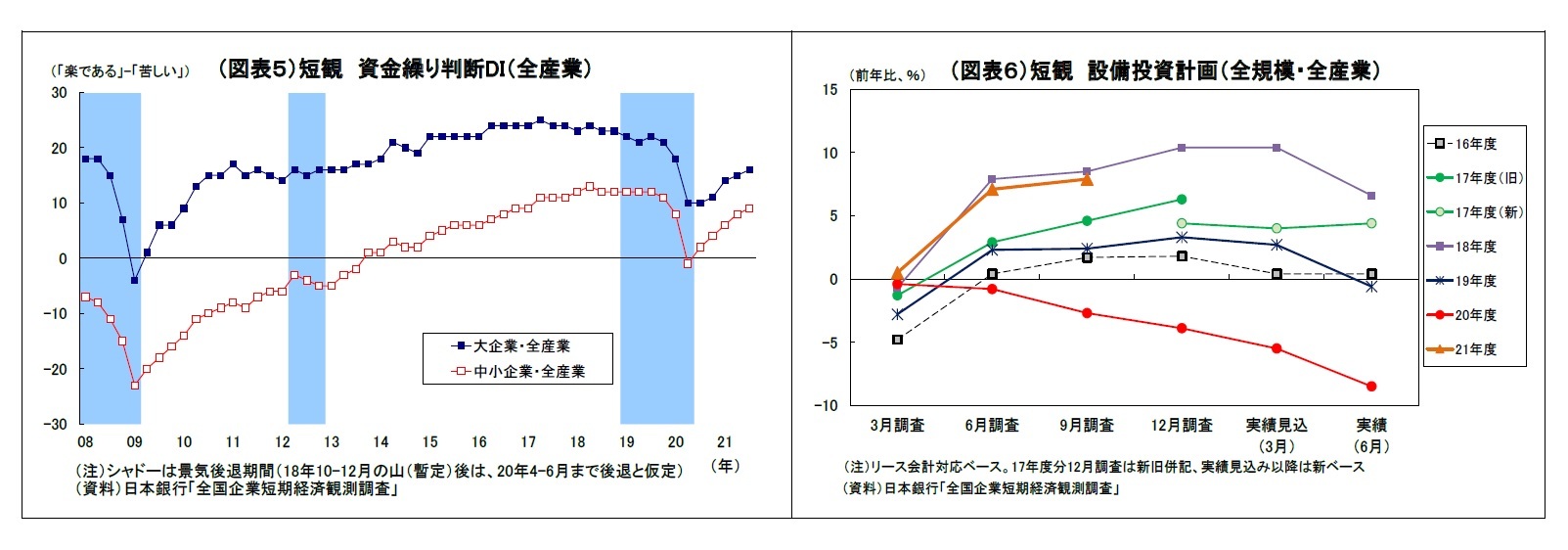 （図表５）短観資金繰り判断DI（全産業）/（図表６）短観設備投資計画（全規模・全産業）