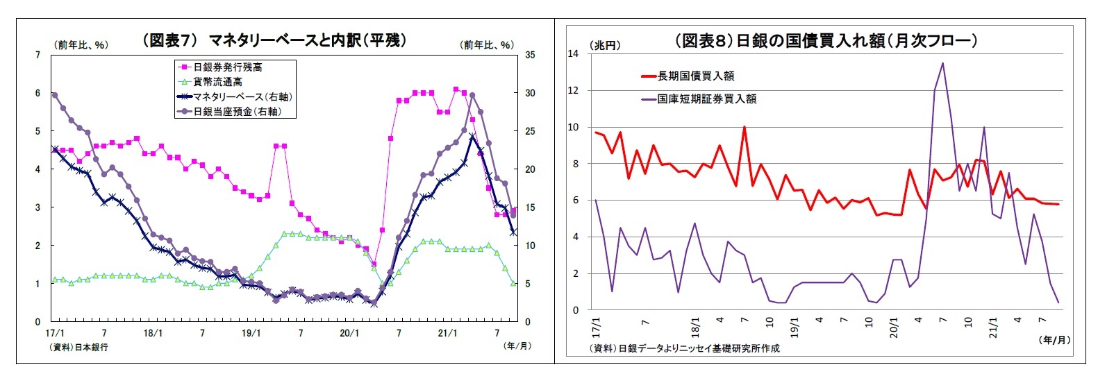 (図表7) マネタリーベースと内訳(平残)/(図表8)日銀の国債買入れ額(月次フロー)