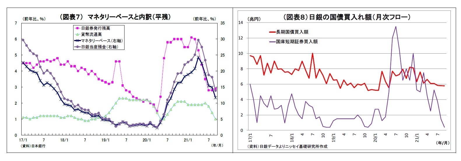 （図表７） マネタリーベースと内訳（平残）/（図表８）日銀の国債買入れ額（月次フロー）