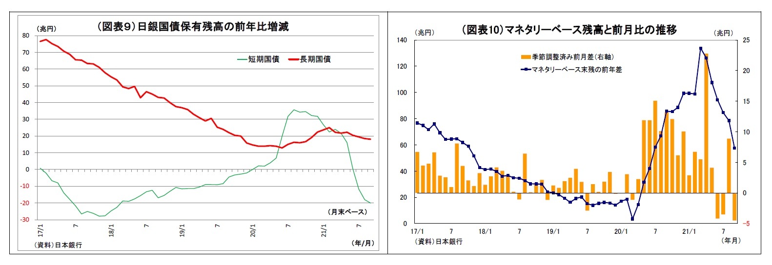 (図表9)日銀国債保有残高の前年比増減/(図表10)マネタリーベース残高と前月比の推移